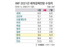 IMF, 올해 한국 성장률 4.3%로 상향…2년간 선진국서 2위