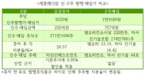 세종메디칼, 신주발행가와 구주매입가 2배 차이 ‘왜일까’