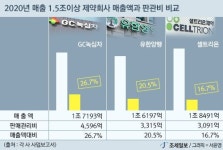 [GC녹십자홀딩스 기업탐사] ④ 녹십자, 물 쓰듯 판관비에 일감몰아주기… 총체적 도덕적 해이