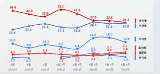 [대선주자 여론조사] 윤석열 지지율 지속 하락....리얼미터에서도 이재명과 0.4%p 차