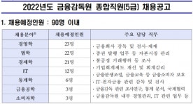 금융감독원, 2022년도 종합직원(5급) 채용