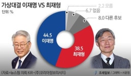 [대선주자 여론조사] [가상대결] 與 이재명, 국힘 대선주자에 박빙 또는 앞서