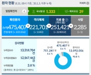 [코로나19] 신규 확진 1372명…56일 째 네 자릿수 지속