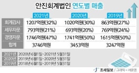 [2021년 회계법인 실적분석] 삼성전자 품은 안진회계법인, 매출 3746억원 달성