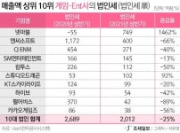 [2021년 상반기 법인세 분석]④게임·엔터테인먼트 넷마블 1462%↑... 엔씨소프트 66%↓, CJENM 40%↓