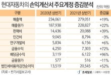 [2021년 상반기 법인세 분석] [팩트체크] 현대차의 이상한 손익흐름... 매출↑,영업이익↓,당기순이익↑,법인세↓