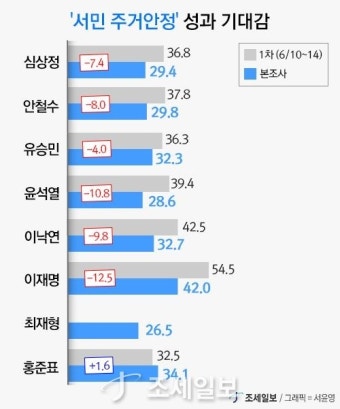 [차기대선 경제분야 여론조사] (2차) ④ 주택정책 잘 펼칠 후보는 이재명 〉 홍준표... 윤석열은 낮은 점수