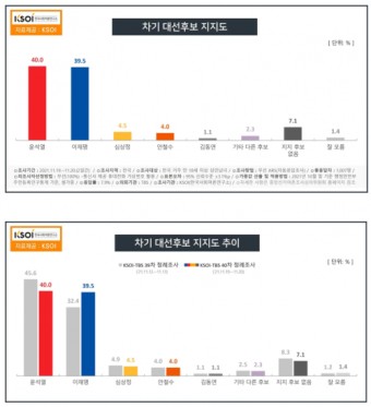 [대선주자 여론조사] 윤석열 40% 이재명 39.5%…정당 지지율 국힘 33.3%, 민주 32.9%