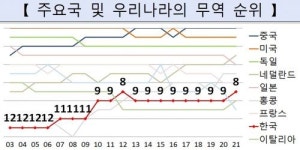 한국 연간 수출액 사상 최고!…올해 6400억 달러 돌파