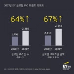 [EY 보고서] LG에너지솔루션, 카카오엔터… IPO 시장 활기, 올해도 이어질 것