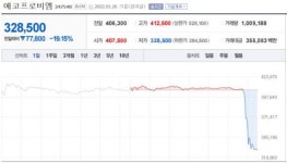 에코프로비엠, 주식 내부자 거래 의심에 주가 급락