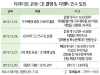 본우리집밥 티와이엠 본사점 | [기업탐사] 티와이엠 ④ TYM, 대주주 일가에 전환가격 낮은 CB 발행 지분확대
