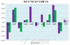 [기업탐사] 진로발효 ⑤ 진로발효, 대주주 이익에는 충실... 직원 급여 인상은 인색