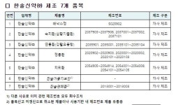 경방신약·한솔신약 약사법 위반...제조 48개 의약품 판매 중지