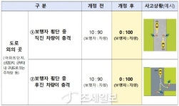“아파트 단지 車對 보행자 사고, 차량 과실 100%가 기본”