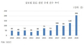 ESG 경영 증가에 그린워싱 논란 확산…“보험사, 선제적 대비 필요”