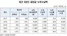 구자근 산업부 미수납 과징금의 63%, 고액체납자 4인에 집중