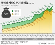 [포털업계 2분기 실적] 네이버, 분기 매출 2兆 달성... 업계 선두 '굳히기'