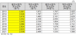 세무법인세누리보 | 홍영표 의원 "국세청, 법인 세무조사 봐주기 심각"