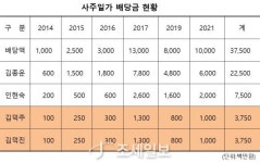 [기업탐사] 이덕아이앤씨 ⑥ 알레르망, 감자 후 증여 수법…30대 자녀들 수백억 갑부