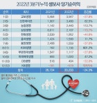 [보험사 2022년 3분기 경영실적] ① 교보생명, 순이익 ‘1위’ 등극…삼성생명 4위로 ‘추락’