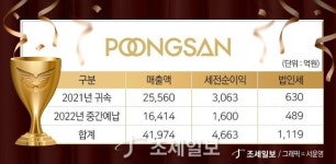 [2022 납세대상] 풍산 과감한 설비투자와 기술혁신으로 글로벌 기업으로 성장