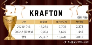 [2022 납세대상] 크래프톤 배틀그라운드 글로벌 흥행으로 매출 2조 가시화