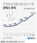 주담대 금리 상승에 '보금자리론' 기대감 올라... '수요 제한적' 지적도