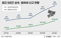 더 이상 부자 세금 아냐…상증세 절세 돕겠다는 국세청