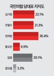 양자대결 천하람 41.7% vs 김기현 33.9%...천하람 26.4% 민심 1위