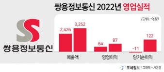쌍용정보통신, 2022년 매출 3252억원, 전년比 34%↑…최대 실적 