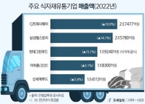 식자재업계,  코로나 쇼크 벗어나 다시 성장궤도로