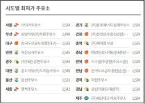 휘발유 가격 3주 만에 상승세...리터당 휘발유 1600.9원, 경유 1520.8원