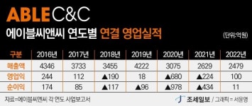 [기업탐사] IMM PE ⑤ 에이블씨엔씨 투자도 ‘쪽박’… 투자원본 다 날릴 판
