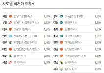 휘발유·경유 지난주 이어 상승세...리터당 휘발유 1659.8원, 경유 1546.3원