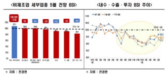 내달 BSI 전망치 93.8.. 14개월 연속 100 하회