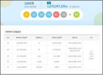 1066회 로또 1등 당첨자 15명…각 16억원씩·경기-경남 5곳 최다