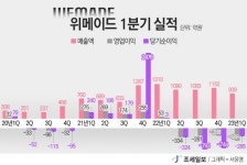 [주가동향] '적자 지속' 위메이드 주가 약세... '나이트 크로우'로 부활 노린다