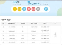 1067회 로또 1등 당첨자 13명…각 19억원씩·서울-충남 각 3곳 최다