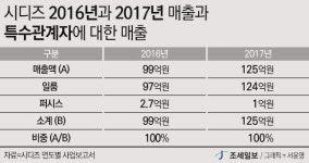 [기업탐사] 퍼시스그룹 ③ 시디즈, 오너 2세 회사에 팔자 매출 11배 뛴 까닭은?
