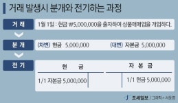 [회계원리] 총계정원장으로의 전기