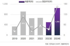 에프엔에스테크, 이젠 반도체 부품·소재 업체