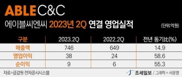 에이블씨엔씨, 올 2분기 매출·영업이익 전년比 14.9%, 58.6% 증가