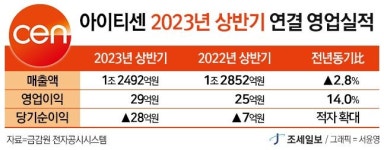헤센아이티1016 | 아이티센, 상반기 매출 1조2492억…영업이익 29억 달성