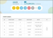 1083회 로또 1등 당첨자 15명…각 17억원씩·경기 6곳서 당첨 최다