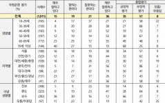 尹 지지율 35%…국민 10명 중 8명 여야 갈등, 의정 활동 어렵다 [NBS]