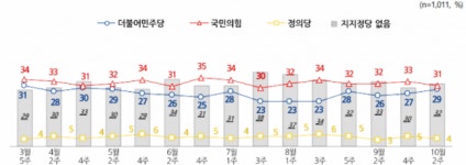 尹 지지율 35%…국민 10명 중 8명 여야 갈등, 의정 활동 어렵다 [NBS]