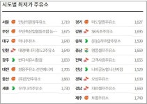 경유·휘발유 가격 석달 만에 하락 전환...휘발유 리터당 1788.3원