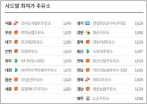 경유·휘발유 가격 3주 연속 하락...휘발유 리터당 1763.5원