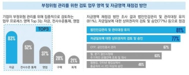 내부회계관리제도 평가조직 보유 기업, 전년比 9%p 감소